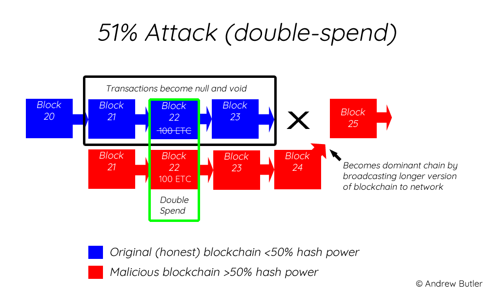 51-percent-attack