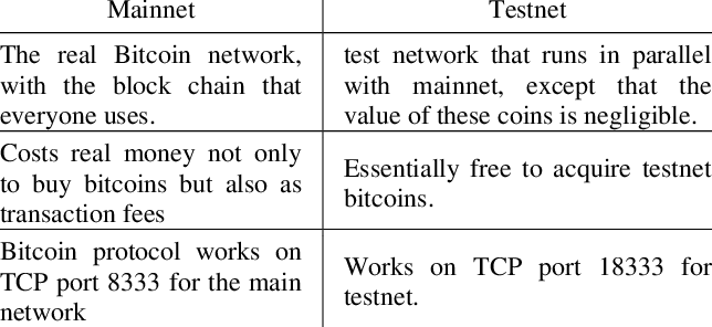 Bitcoin-Mainnet-and-Testnet