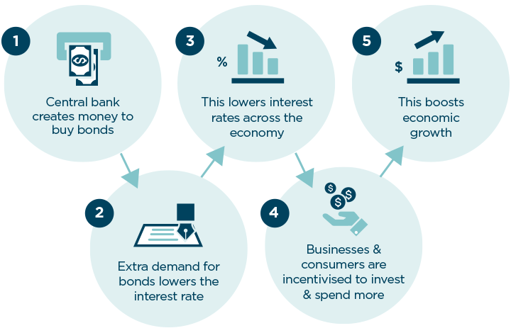 Quantitative Easing