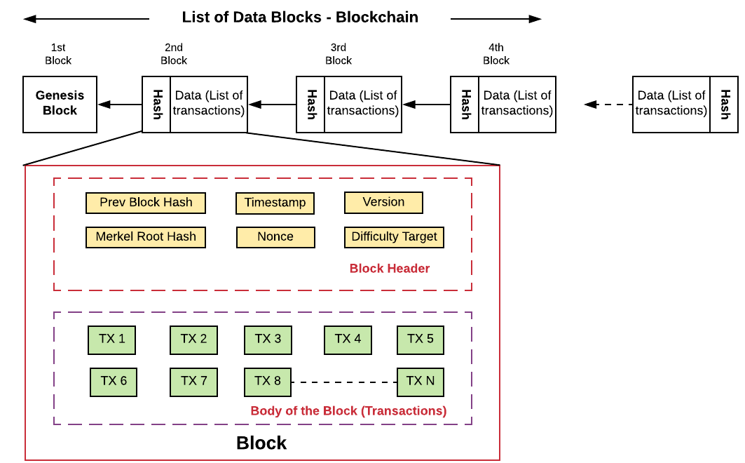 blockchain nonce