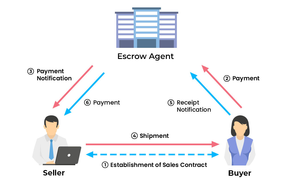 escrow