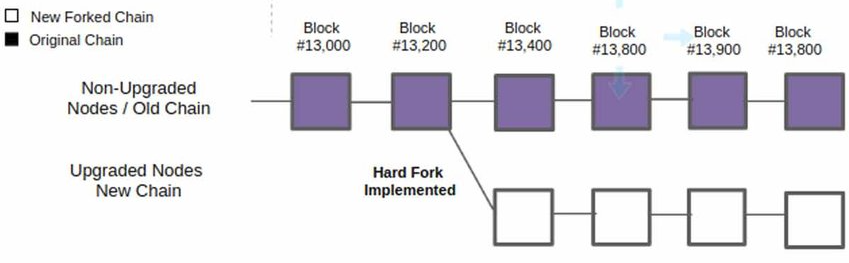 hard-fork