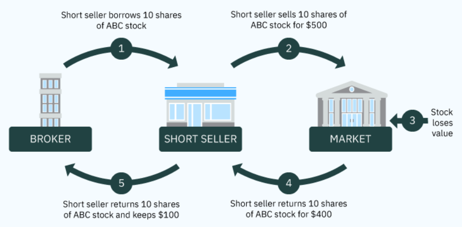 short-selling