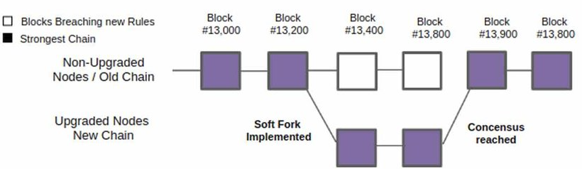 soft-fork