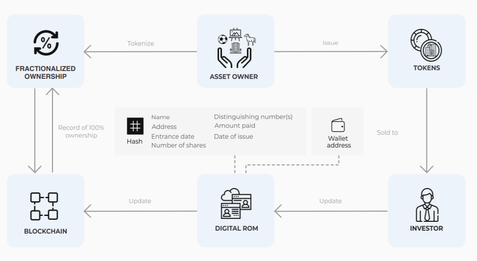 tokenisation