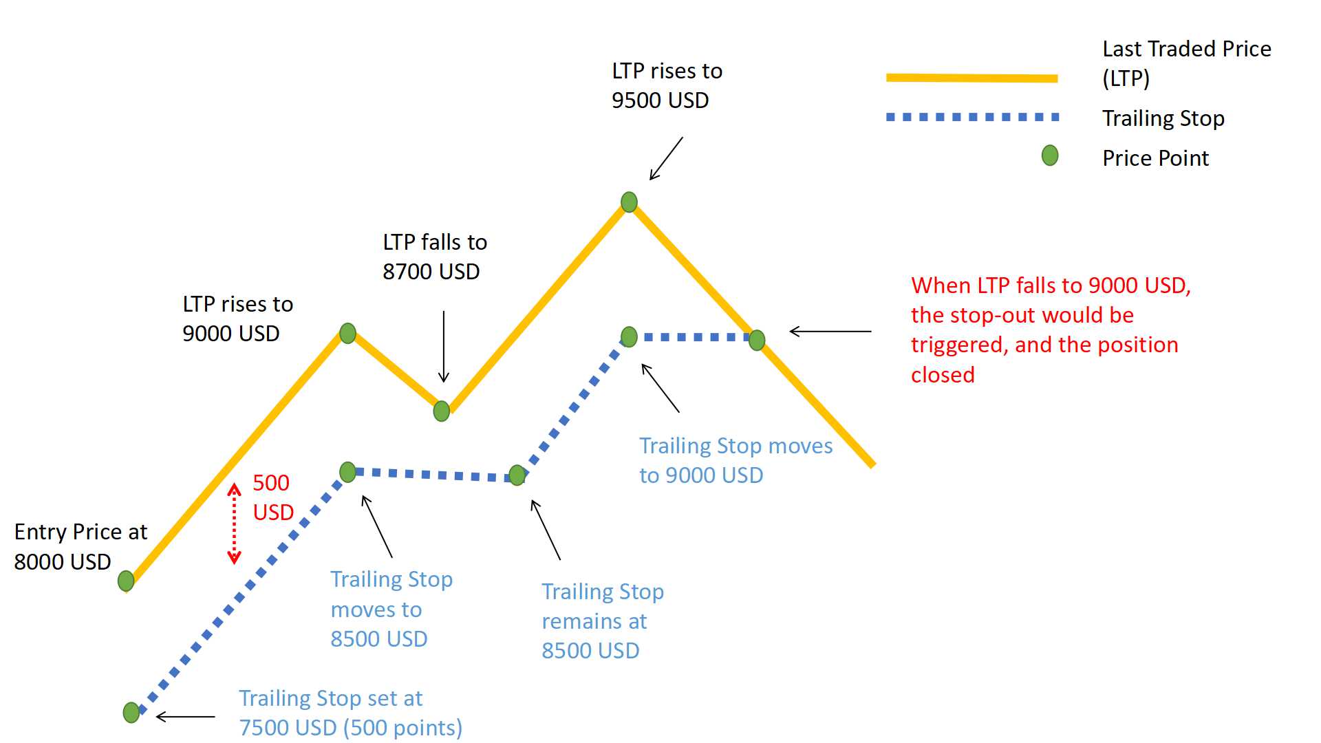 trailing-stop